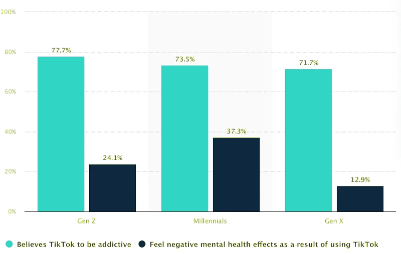 Tiktok addiction stats